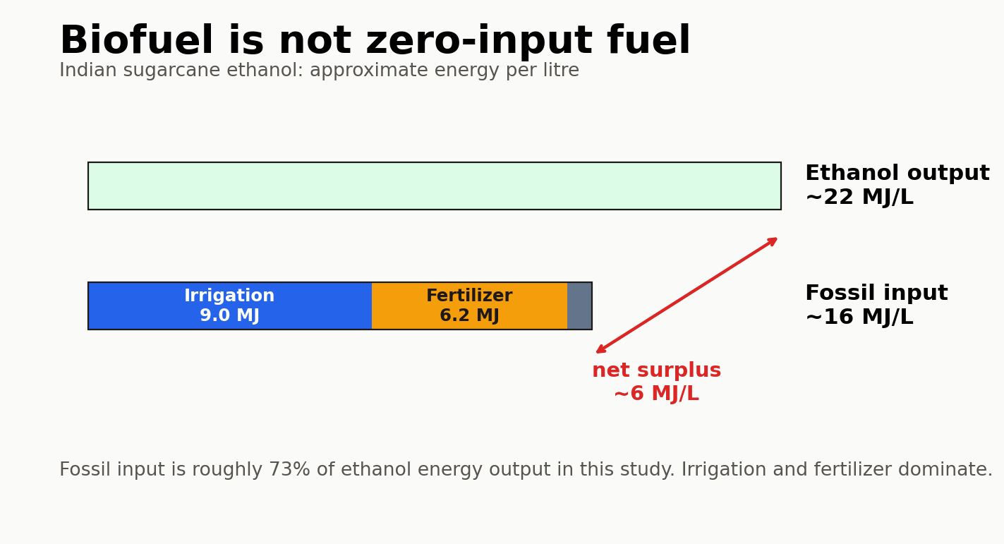 Stacked fossil input chart showing irrigation and fertilizer dominate the fossil energy inside Indian sugarcane ethanol.