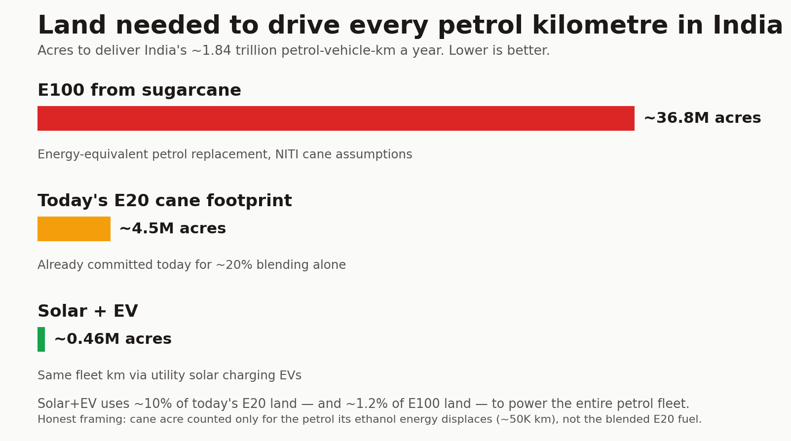 Stacked horizontal bar comparing land needed to deliver India's full annual petrol-vehicle distance via cane-E100, today's E20 cane footprint, and solar-EV. The solar bar is a sliver against the ethanol bars.