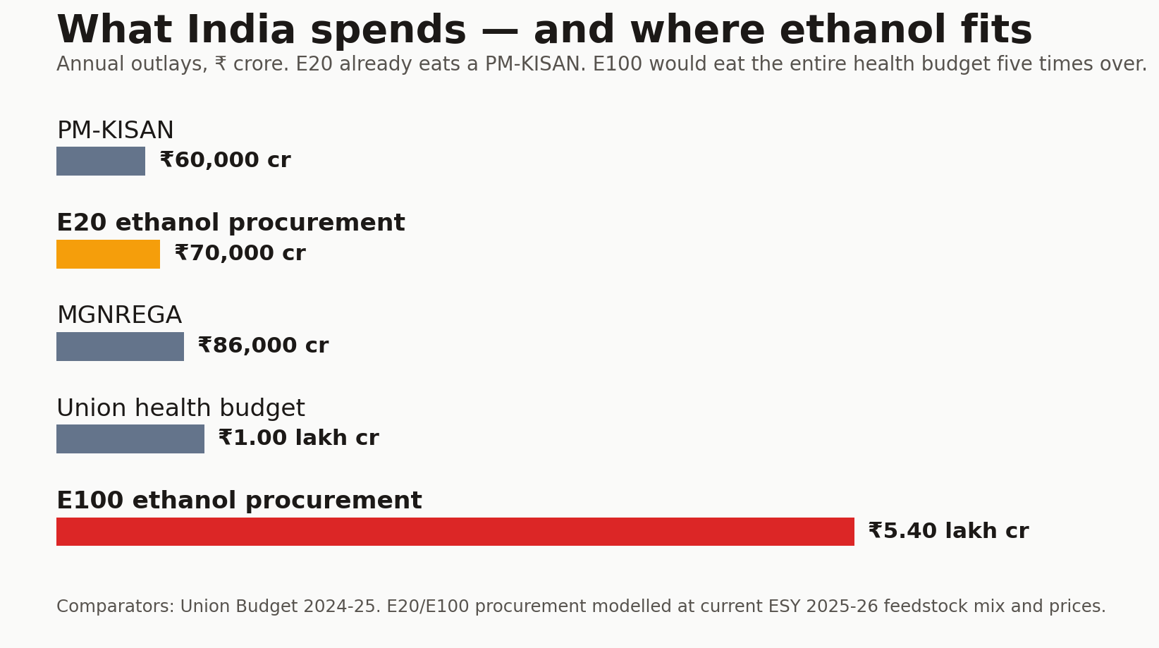 Horizontal bar comparison: PM-KISAN, MGNREGA, Union health budget, E20 ethanol procurement, E100 ethanol procurement.